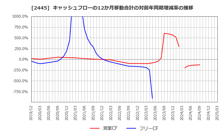 2445 (株)タカミヤ: キャッシュフローの12か月移動合計の対前年同期増減率の推移