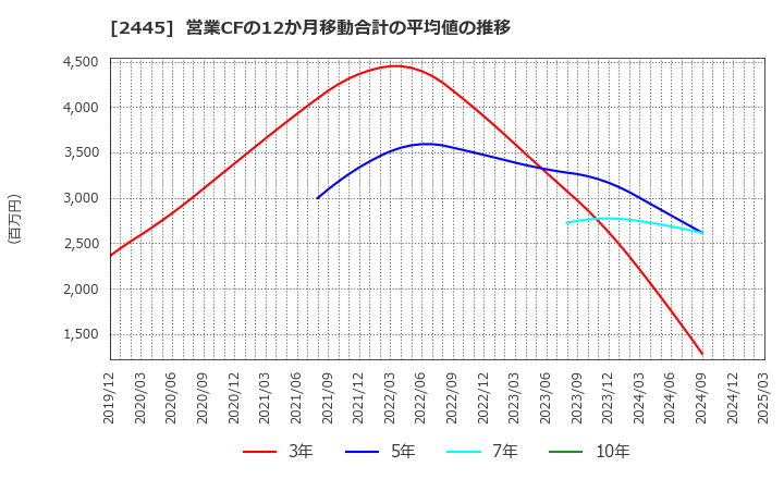 2445 (株)タカミヤ: 営業CFの12か月移動合計の平均値の推移