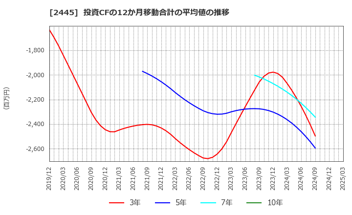 2445 (株)タカミヤ: 投資CFの12か月移動合計の平均値の推移