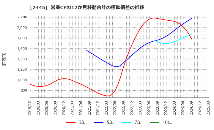 2445 (株)タカミヤ: 営業CFの12か月移動合計の標準偏差の推移