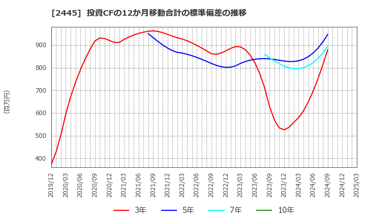 2445 (株)タカミヤ: 投資CFの12か月移動合計の標準偏差の推移