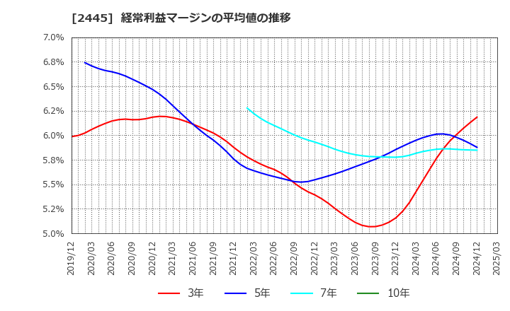 2445 (株)タカミヤ: 経常利益マージンの平均値の推移