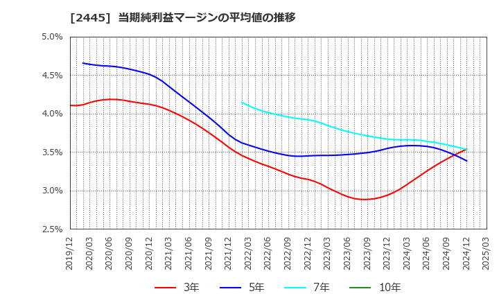 2445 (株)タカミヤ: 当期純利益マージンの平均値の推移