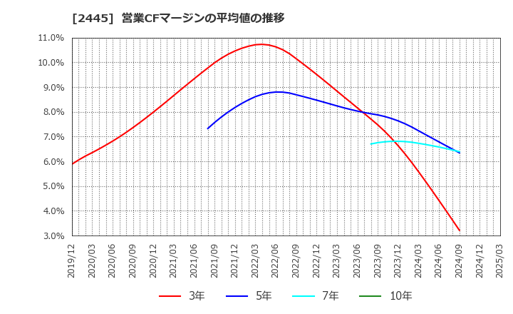 2445 (株)タカミヤ: 営業CFマージンの平均値の推移