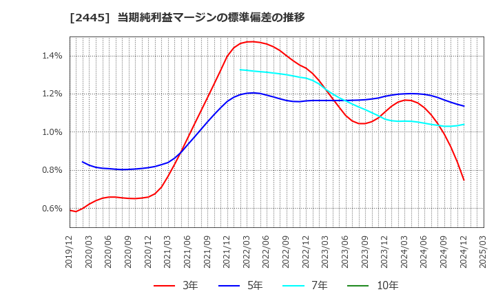 2445 (株)タカミヤ: 当期純利益マージンの標準偏差の推移