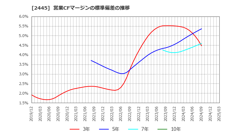 2445 (株)タカミヤ: 営業CFマージンの標準偏差の推移