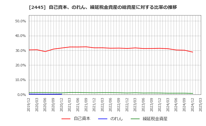 2445 (株)タカミヤ: 自己資本、のれん、繰延税金資産の総資産に対する比率の推移