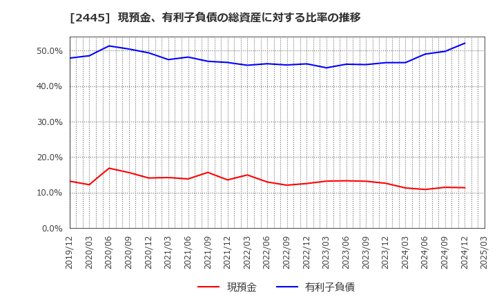 2445 (株)タカミヤ: 現預金、有利子負債の総資産に対する比率の推移