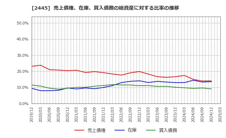 2445 (株)タカミヤ: 売上債権、在庫、買入債務の総資産に対する比率の推移