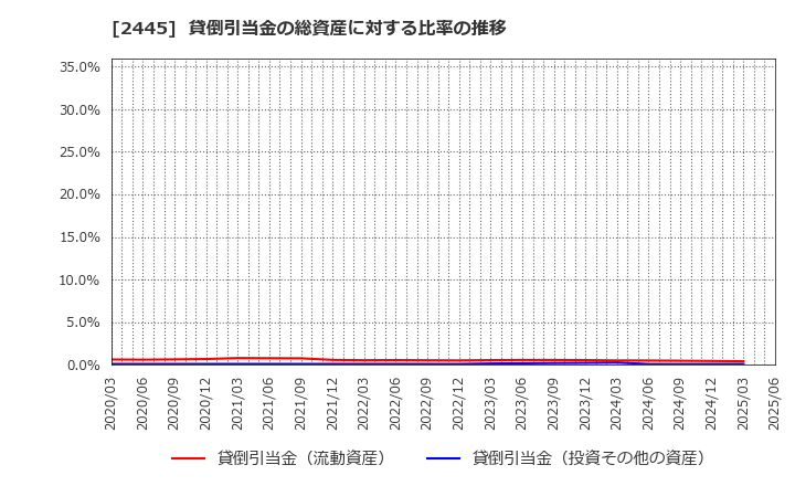 2445 (株)タカミヤ: 貸倒引当金の総資産に対する比率の推移