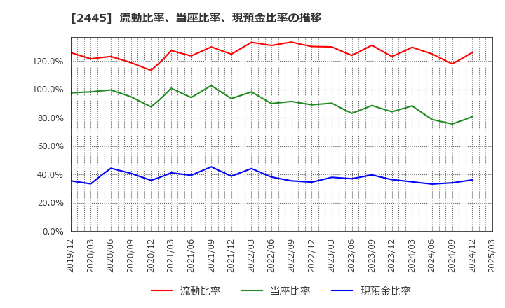 2445 (株)タカミヤ: 流動比率、当座比率、現預金比率の推移