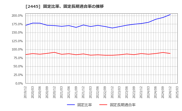 2445 (株)タカミヤ: 固定比率、固定長期適合率の推移