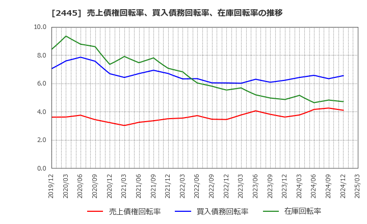 2445 (株)タカミヤ: 売上債権回転率、買入債務回転率、在庫回転率の推移