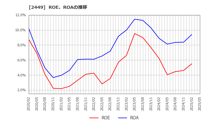 2449 (株)プラップジャパン: ROE、ROAの推移