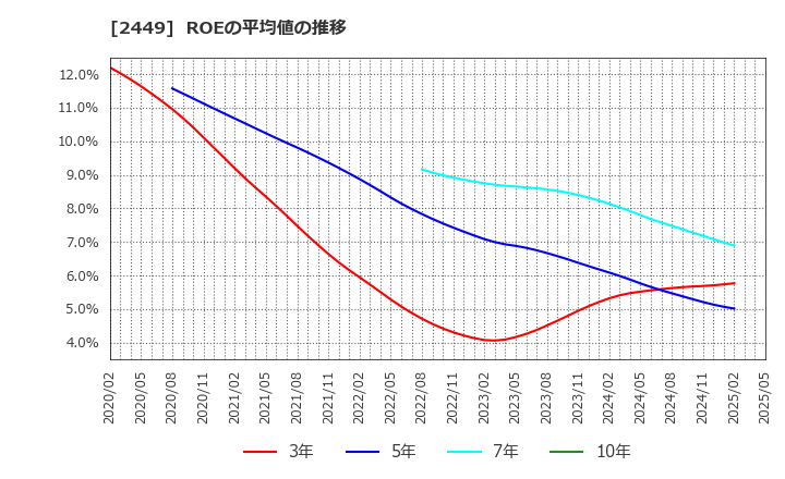 2449 (株)プラップジャパン: ROEの平均値の推移