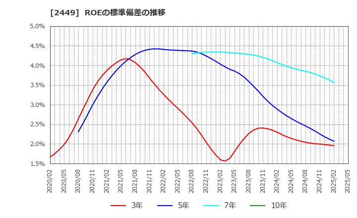 2449 (株)プラップジャパン: ROEの標準偏差の推移