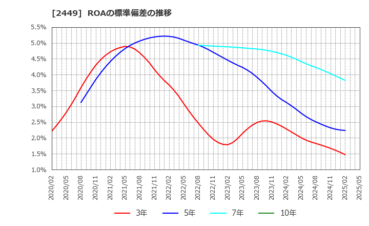 2449 (株)プラップジャパン: ROAの標準偏差の推移