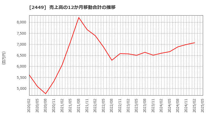 2449 (株)プラップジャパン: 売上高の12か月移動合計の推移