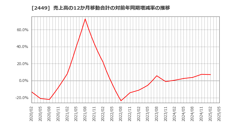 2449 (株)プラップジャパン: 売上高の12か月移動合計の対前年同期増減率の推移