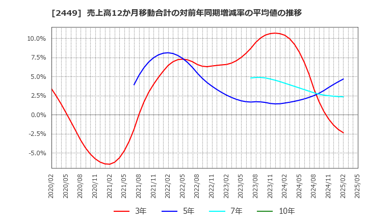 2449 (株)プラップジャパン: 売上高12か月移動合計の対前年同期増減率の平均値の推移