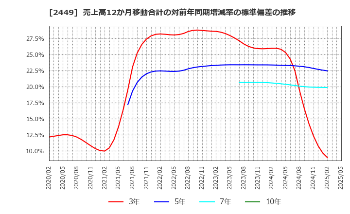2449 (株)プラップジャパン: 売上高12か月移動合計の対前年同期増減率の標準偏差の推移