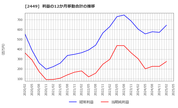 2449 (株)プラップジャパン: 利益の12か月移動合計の推移