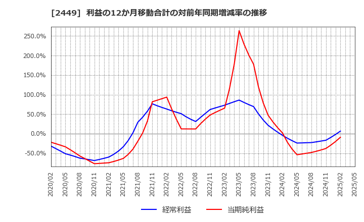 2449 (株)プラップジャパン: 利益の12か月移動合計の対前年同期増減率の推移