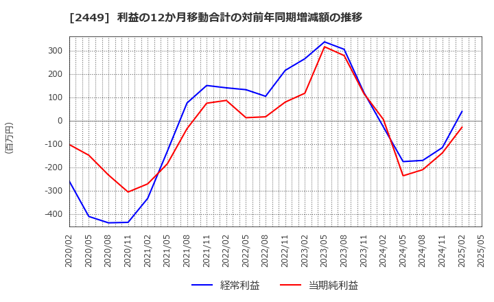 2449 (株)プラップジャパン: 利益の12か月移動合計の対前年同期増減額の推移