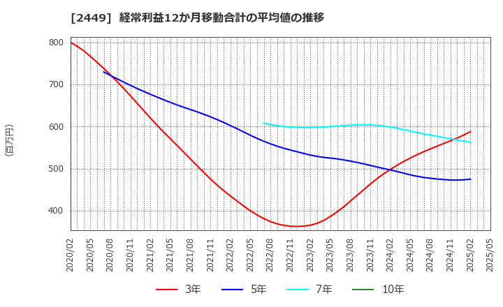 2449 (株)プラップジャパン: 経常利益12か月移動合計の平均値の推移