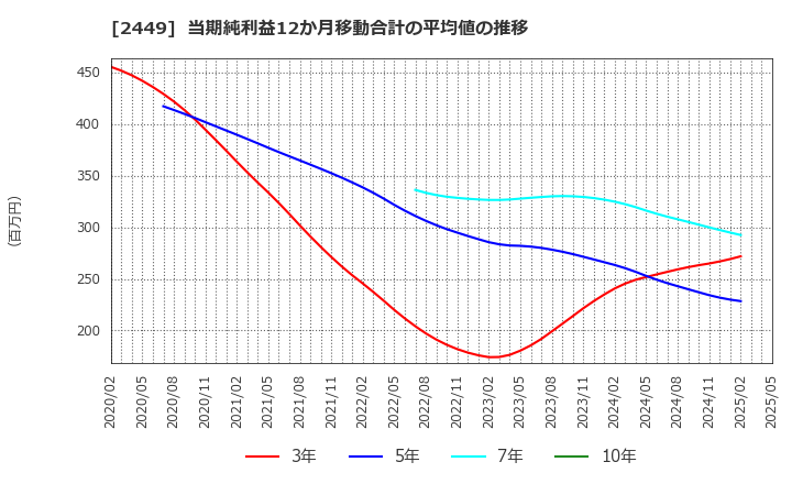 2449 (株)プラップジャパン: 当期純利益12か月移動合計の平均値の推移