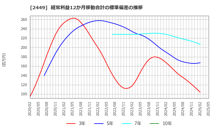 2449 (株)プラップジャパン: 経常利益12か月移動合計の標準偏差の推移