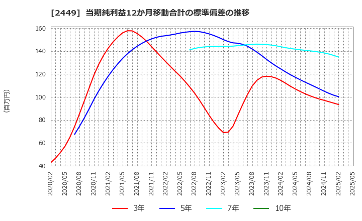 2449 (株)プラップジャパン: 当期純利益12か月移動合計の標準偏差の推移