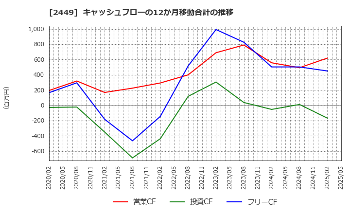 2449 (株)プラップジャパン: キャッシュフローの12か月移動合計の推移