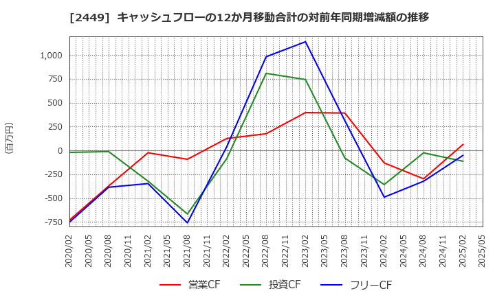 2449 (株)プラップジャパン: キャッシュフローの12か月移動合計の対前年同期増減額の推移