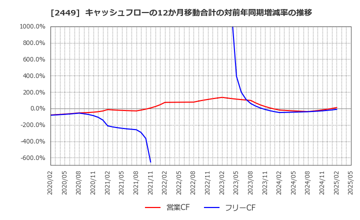 2449 (株)プラップジャパン: キャッシュフローの12か月移動合計の対前年同期増減率の推移
