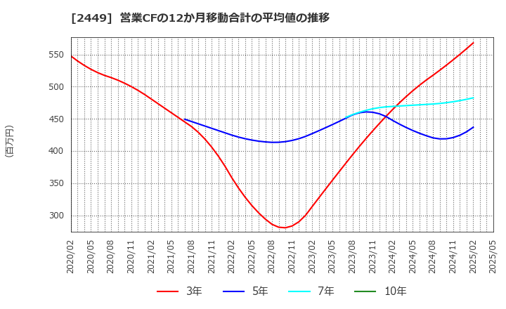 2449 (株)プラップジャパン: 営業CFの12か月移動合計の平均値の推移