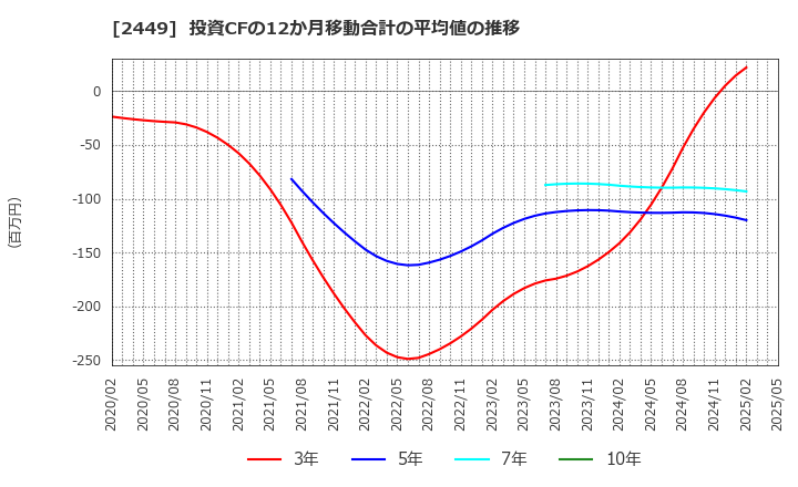 2449 (株)プラップジャパン: 投資CFの12か月移動合計の平均値の推移