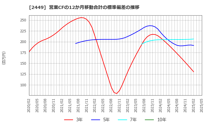 2449 (株)プラップジャパン: 営業CFの12か月移動合計の標準偏差の推移