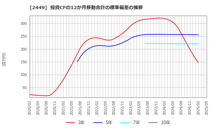 2449 (株)プラップジャパン: 投資CFの12か月移動合計の標準偏差の推移