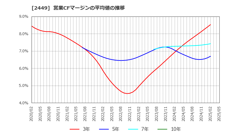 2449 (株)プラップジャパン: 営業CFマージンの平均値の推移