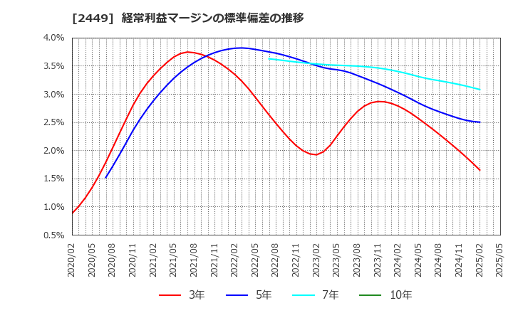 2449 (株)プラップジャパン: 経常利益マージンの標準偏差の推移