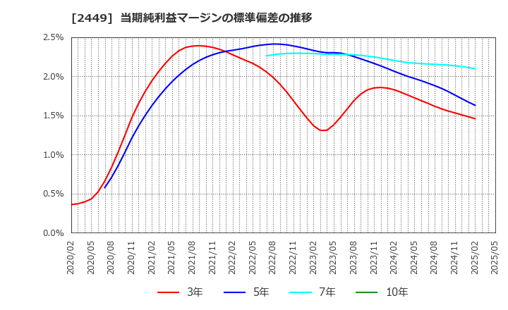 2449 (株)プラップジャパン: 当期純利益マージンの標準偏差の推移