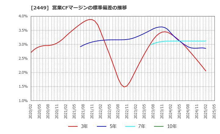 2449 (株)プラップジャパン: 営業CFマージンの標準偏差の推移
