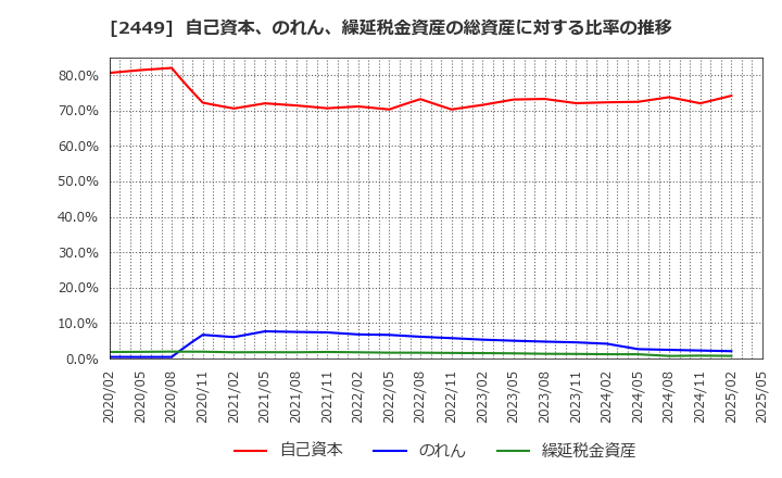 2449 (株)プラップジャパン: 自己資本、のれん、繰延税金資産の総資産に対する比率の推移