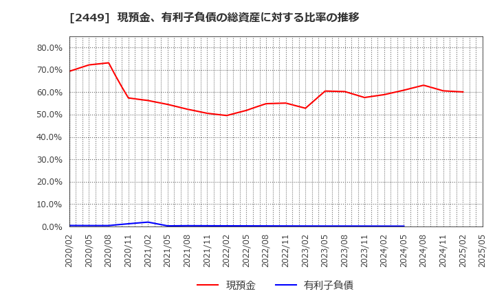 2449 (株)プラップジャパン: 現預金、有利子負債の総資産に対する比率の推移
