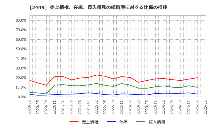 2449 (株)プラップジャパン: 売上債権、在庫、買入債務の総資産に対する比率の推移