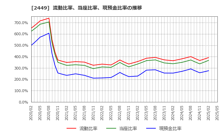 2449 (株)プラップジャパン: 流動比率、当座比率、現預金比率の推移