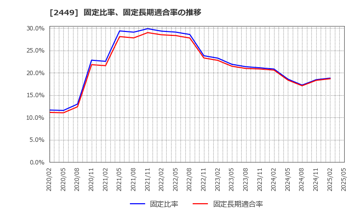 2449 (株)プラップジャパン: 固定比率、固定長期適合率の推移