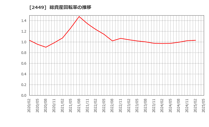 2449 (株)プラップジャパン: 総資産回転率の推移