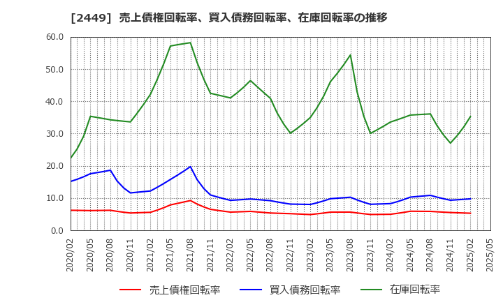 2449 (株)プラップジャパン: 売上債権回転率、買入債務回転率、在庫回転率の推移